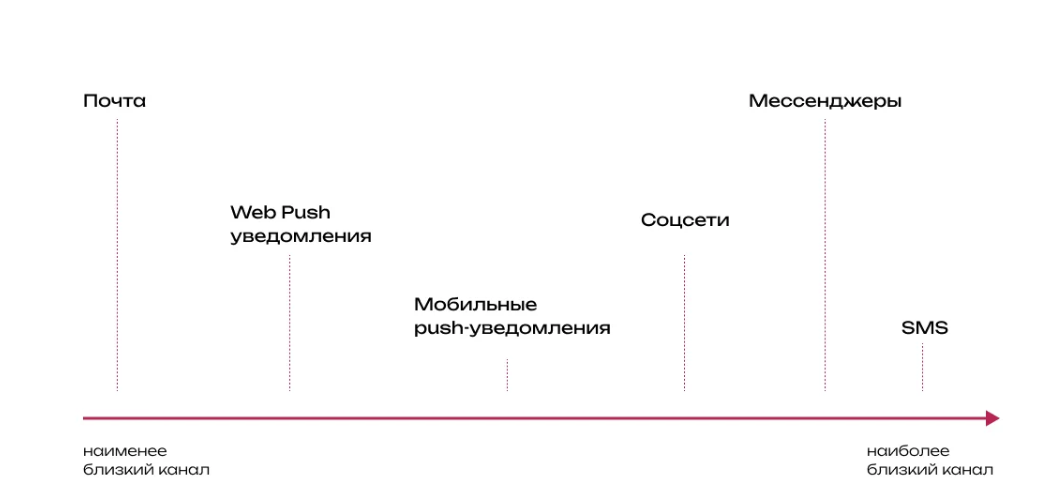 Наглядно показываем, какие каналы маркетинговых коммуникаций могут считаться наиболее близкими для клиента